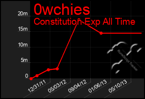 Total Graph of 0wchies