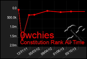 Total Graph of 0wchies