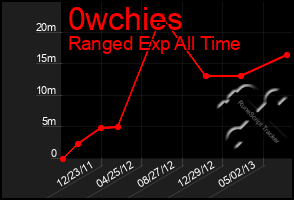 Total Graph of 0wchies