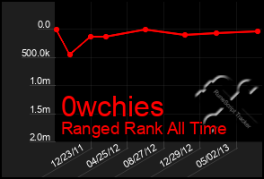 Total Graph of 0wchies