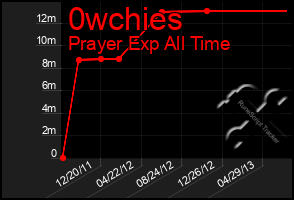 Total Graph of 0wchies