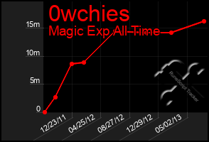 Total Graph of 0wchies