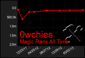 Total Graph of 0wchies