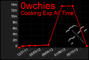 Total Graph of 0wchies