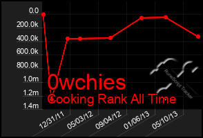 Total Graph of 0wchies