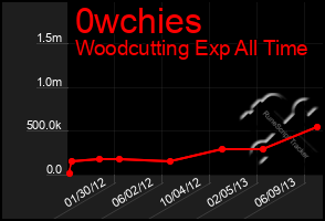 Total Graph of 0wchies