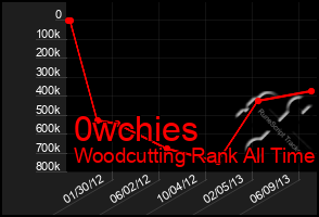 Total Graph of 0wchies