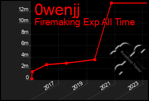 Total Graph of 0wenjj