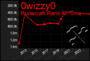 Total Graph of 0wizzy0