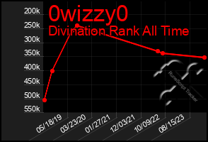 Total Graph of 0wizzy0
