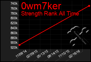 Total Graph of 0wm7ker