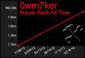 Total Graph of 0wm7ker