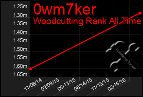 Total Graph of 0wm7ker