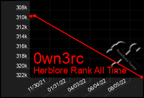 Total Graph of 0wn3rc