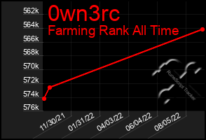 Total Graph of 0wn3rc