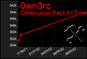 Total Graph of 0wn3rc