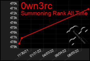 Total Graph of 0wn3rc