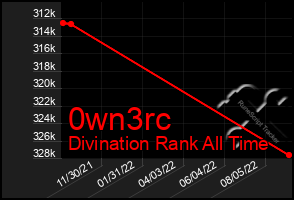 Total Graph of 0wn3rc