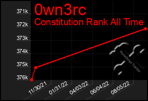 Total Graph of 0wn3rc