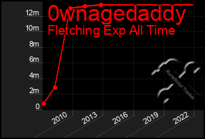 Total Graph of 0wnagedaddy