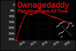 Total Graph of 0wnagedaddy