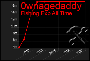 Total Graph of 0wnagedaddy