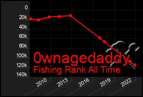 Total Graph of 0wnagedaddy