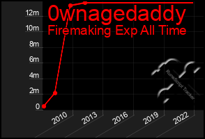 Total Graph of 0wnagedaddy