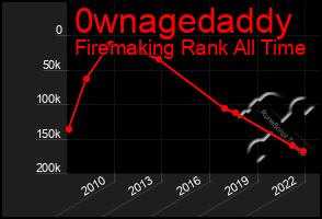 Total Graph of 0wnagedaddy