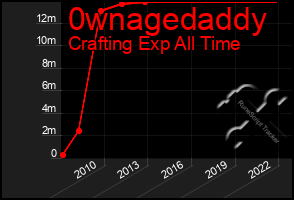 Total Graph of 0wnagedaddy