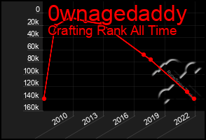 Total Graph of 0wnagedaddy