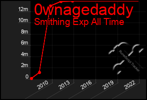 Total Graph of 0wnagedaddy