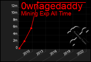 Total Graph of 0wnagedaddy