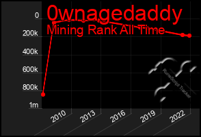 Total Graph of 0wnagedaddy