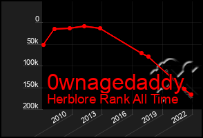 Total Graph of 0wnagedaddy