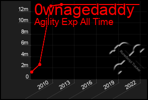 Total Graph of 0wnagedaddy