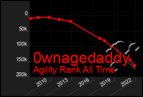 Total Graph of 0wnagedaddy