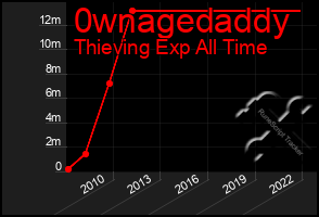 Total Graph of 0wnagedaddy