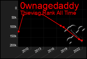 Total Graph of 0wnagedaddy