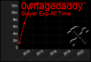 Total Graph of 0wnagedaddy