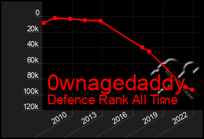 Total Graph of 0wnagedaddy