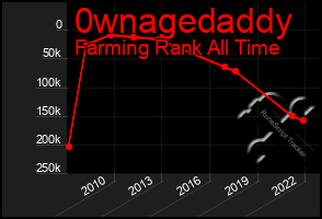 Total Graph of 0wnagedaddy