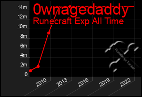 Total Graph of 0wnagedaddy