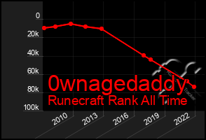 Total Graph of 0wnagedaddy