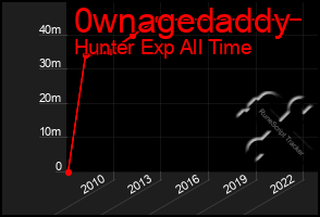 Total Graph of 0wnagedaddy