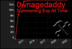 Total Graph of 0wnagedaddy