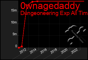 Total Graph of 0wnagedaddy