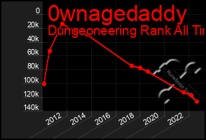 Total Graph of 0wnagedaddy