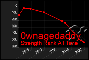 Total Graph of 0wnagedaddy