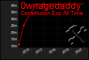 Total Graph of 0wnagedaddy